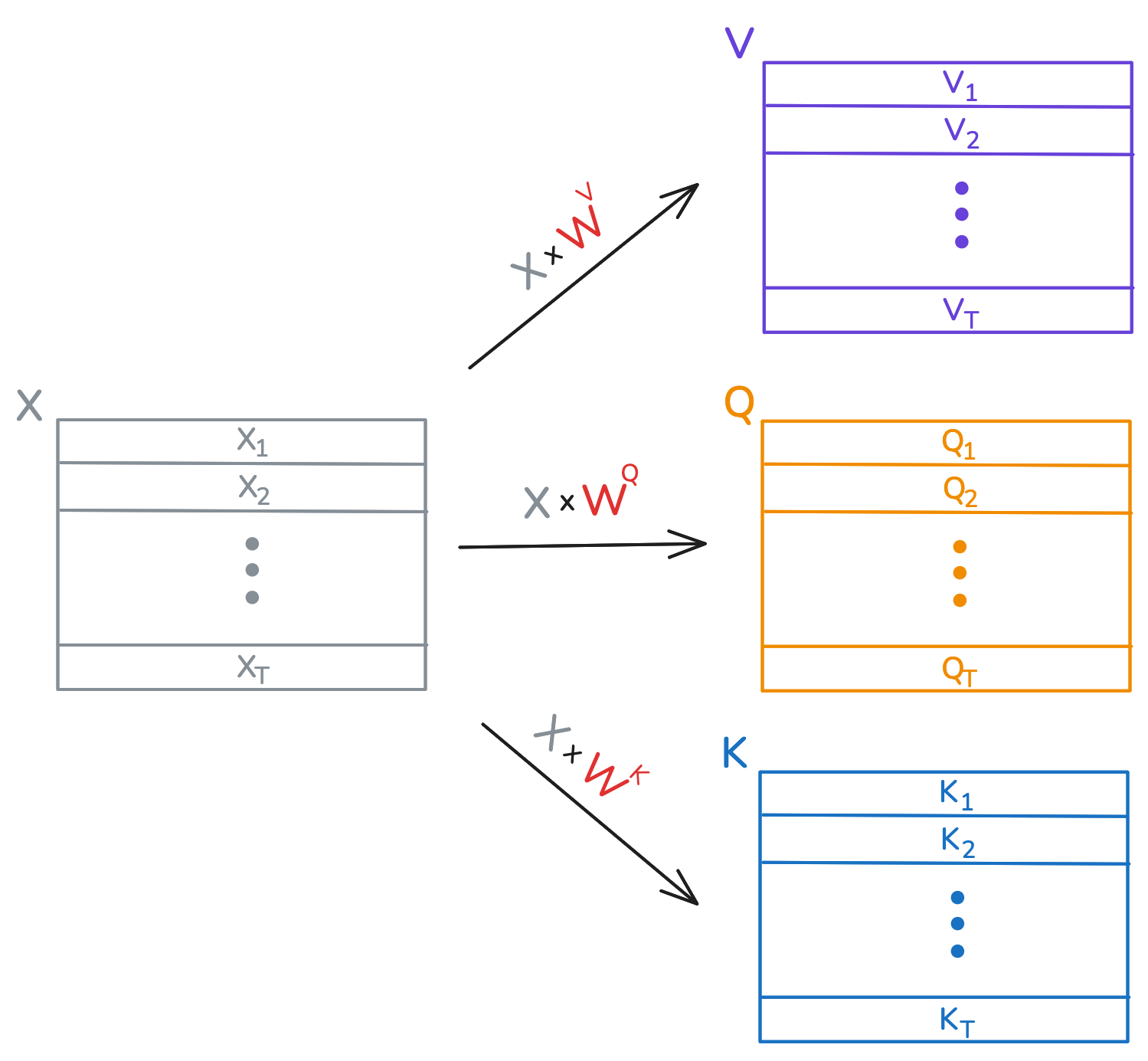 a visualization of 
                    creating queries, keys and values