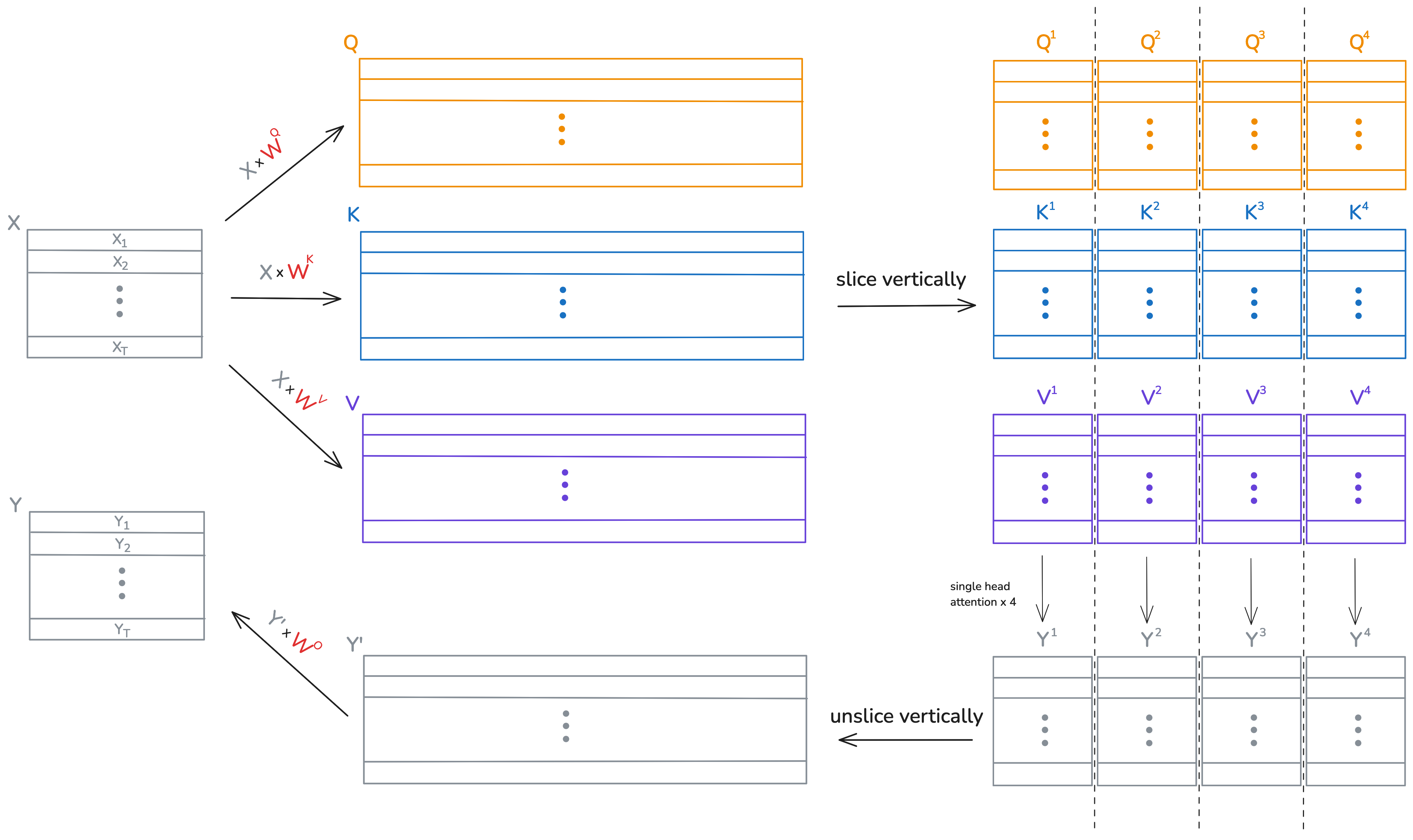 a visualization of 
                    multi head attention