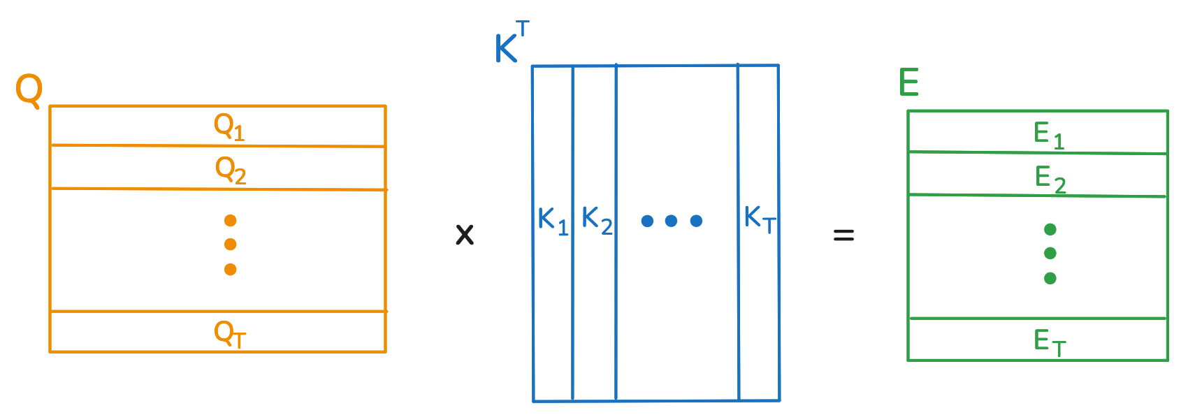 a visualization of 
                    creating queries, keys and values