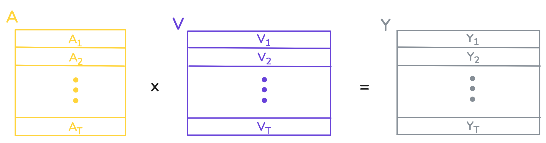 a visualization of 
                    creating queries, keys and values